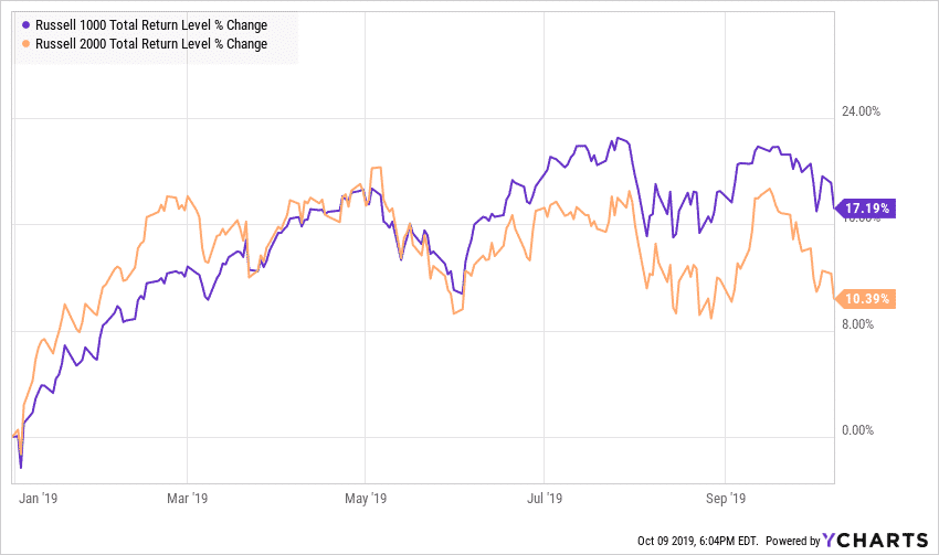 Market Outlook October 2019, Small Cap versus Large Cap